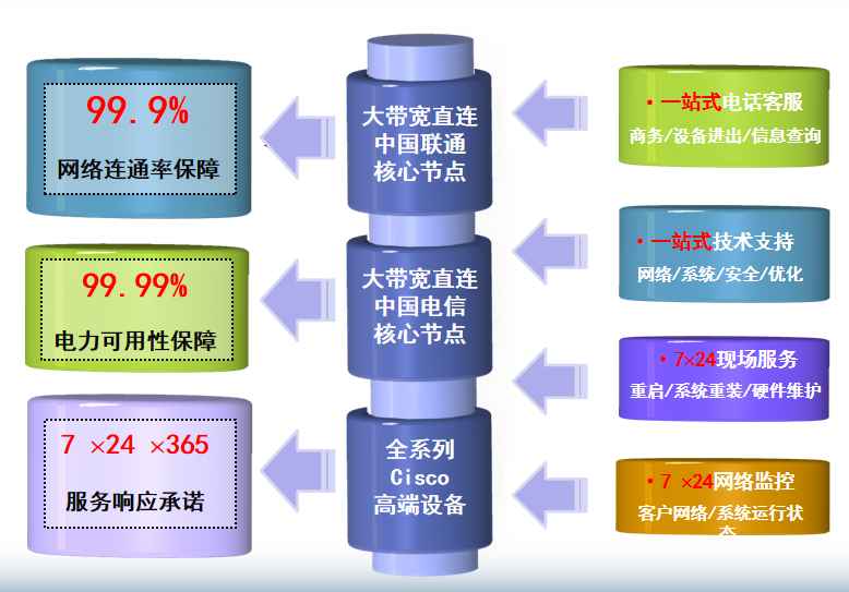 通海机房网络